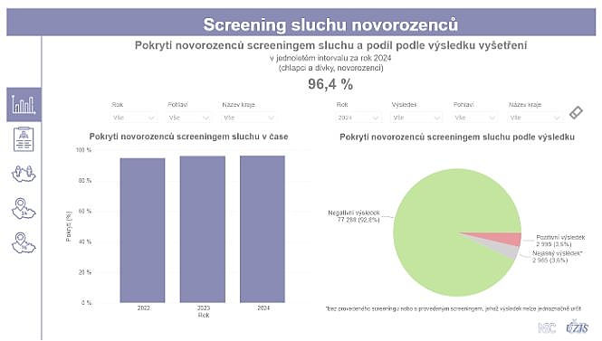 obrázek 1 k článku Screening sluchu: pokrytí novorozenců a podíl dle výsledků u cílové populace (interaktivní vizualizace)